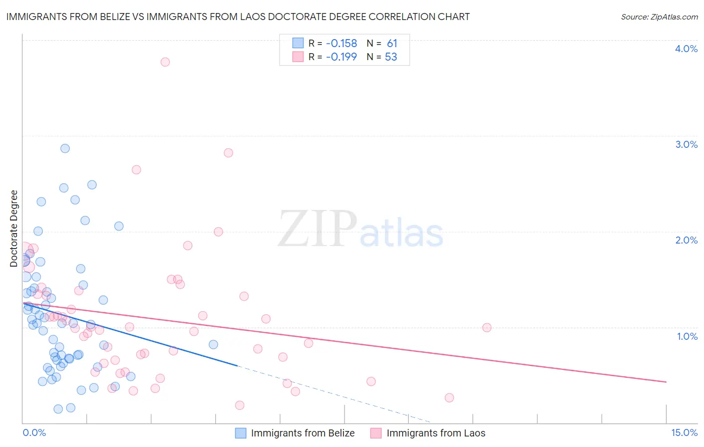 Immigrants from Belize vs Immigrants from Laos Doctorate Degree