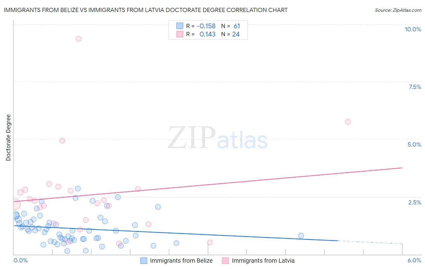 Immigrants from Belize vs Immigrants from Latvia Doctorate Degree