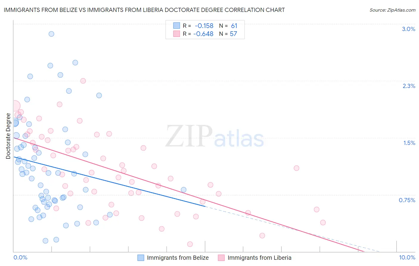Immigrants from Belize vs Immigrants from Liberia Doctorate Degree