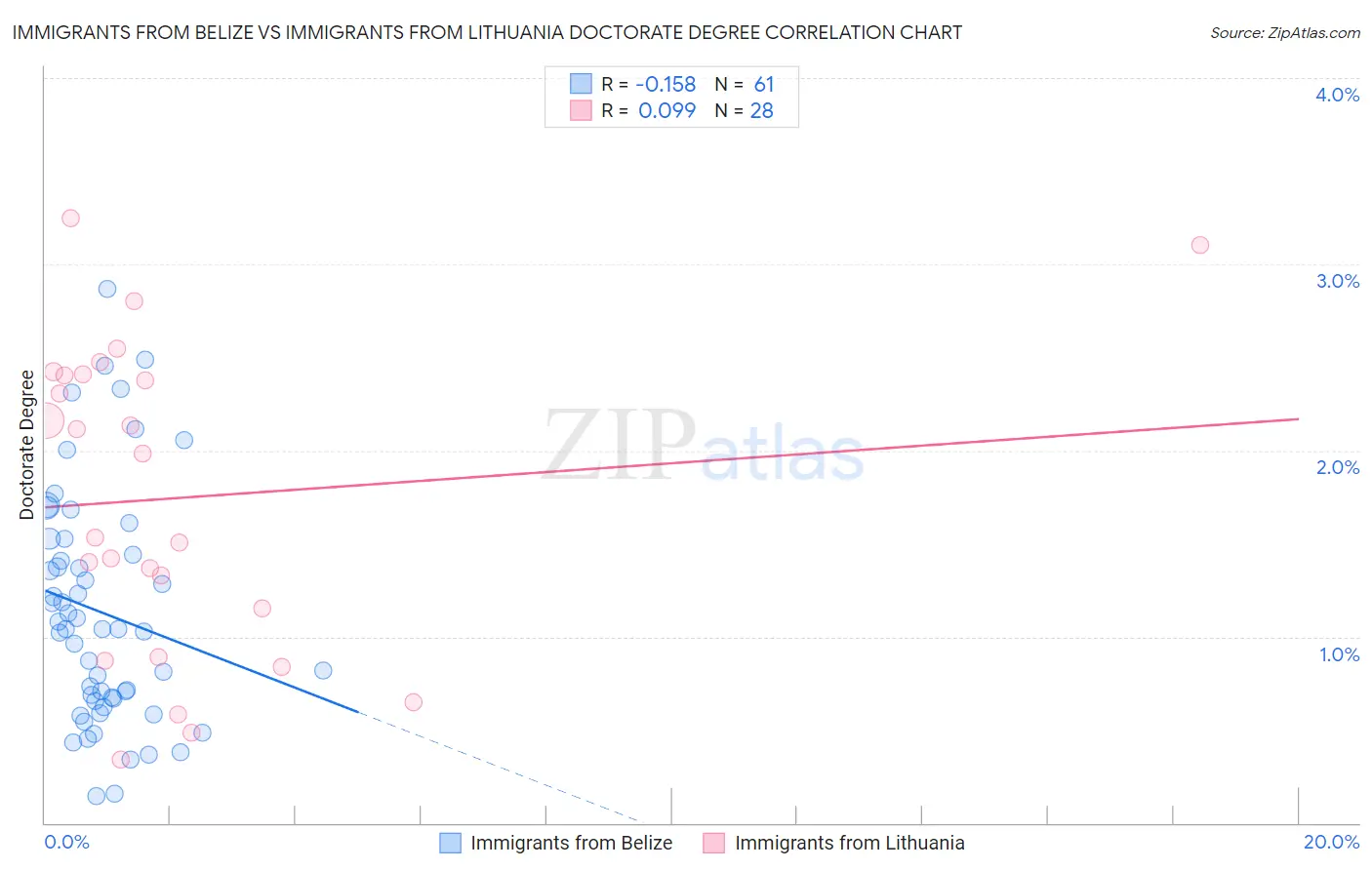 Immigrants from Belize vs Immigrants from Lithuania Doctorate Degree