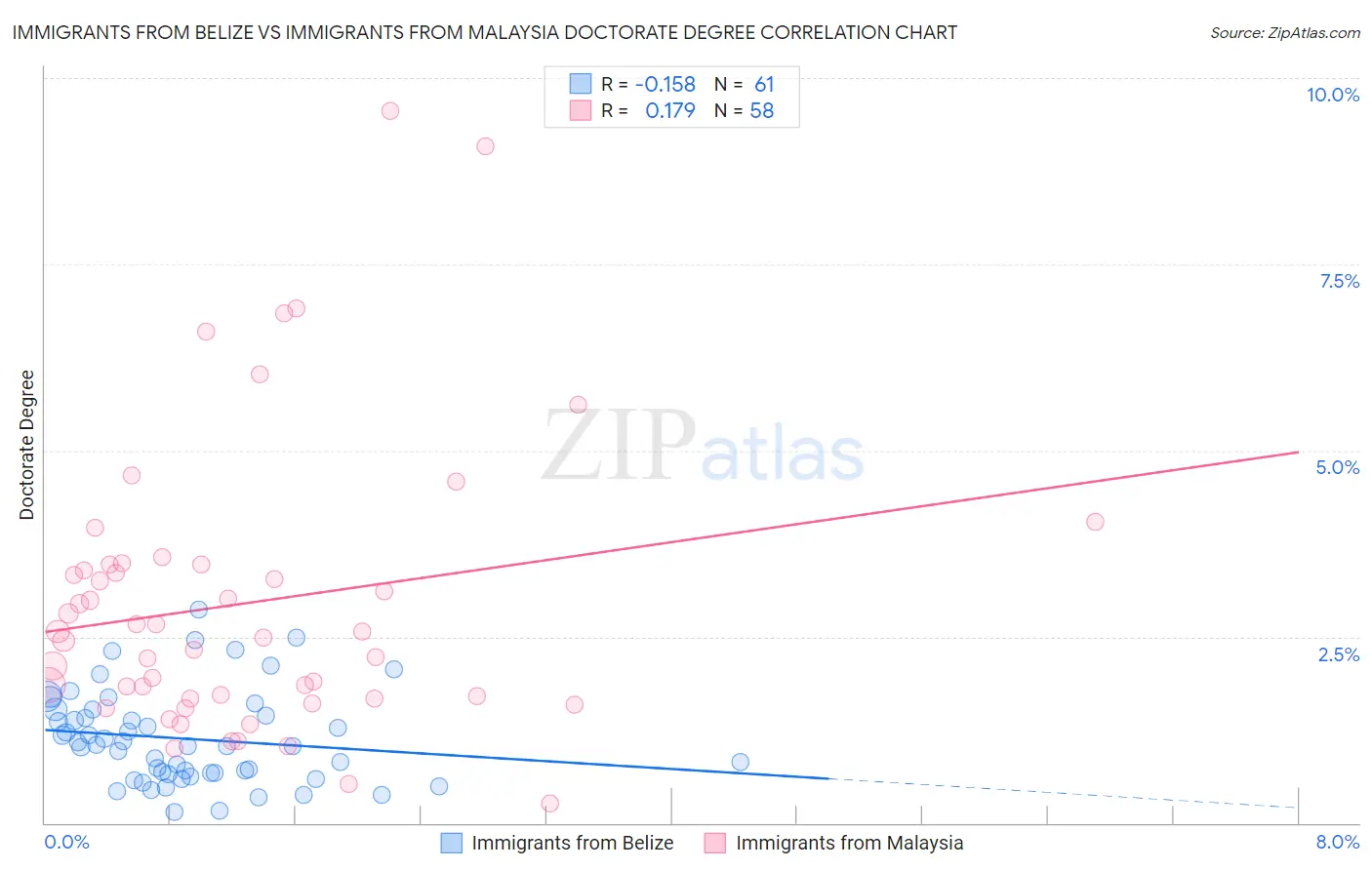 Immigrants from Belize vs Immigrants from Malaysia Doctorate Degree