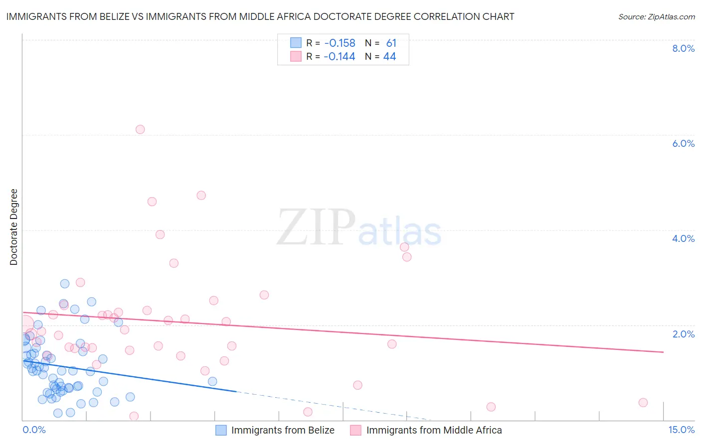 Immigrants from Belize vs Immigrants from Middle Africa Doctorate Degree