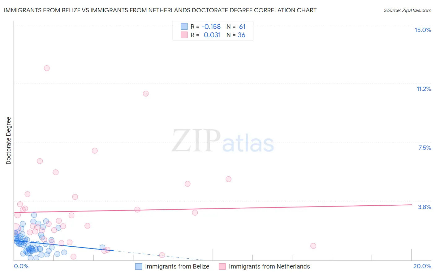 Immigrants from Belize vs Immigrants from Netherlands Doctorate Degree
