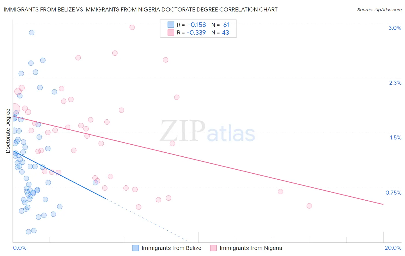 Immigrants from Belize vs Immigrants from Nigeria Doctorate Degree