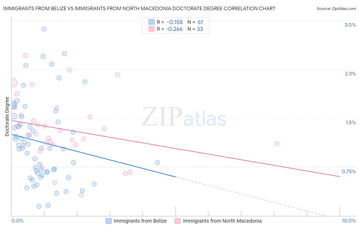 Immigrants from Belize vs Immigrants from North Macedonia Doctorate Degree