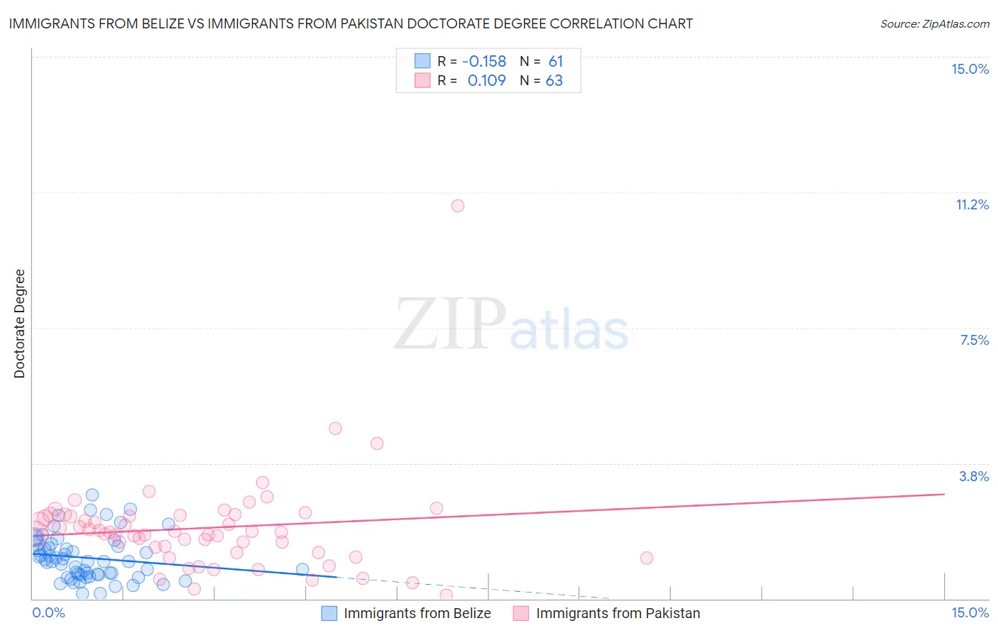 Immigrants from Belize vs Immigrants from Pakistan Doctorate Degree