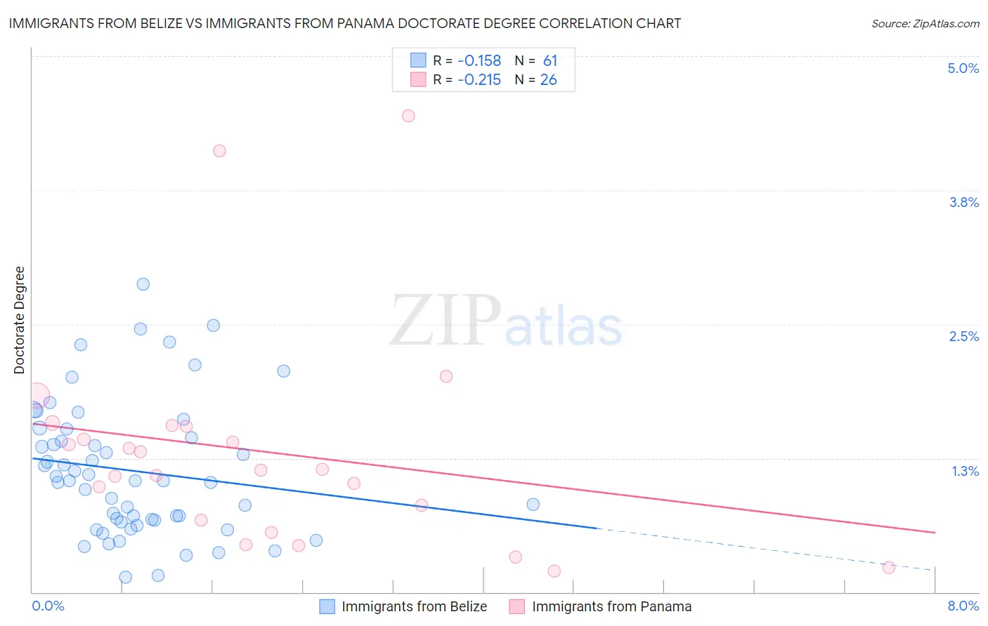 Immigrants from Belize vs Immigrants from Panama Doctorate Degree