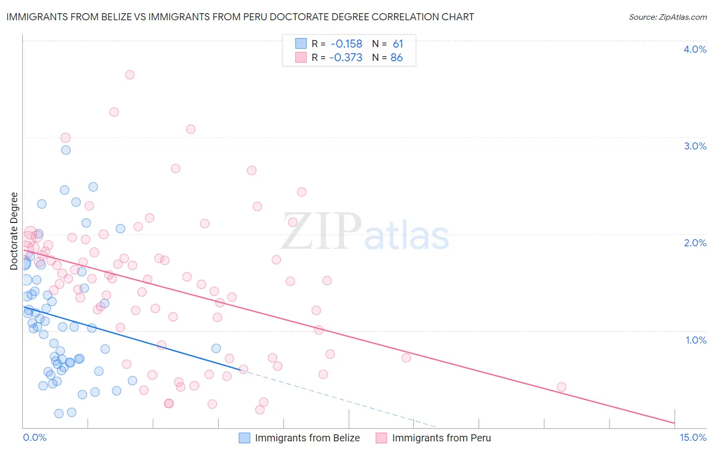 Immigrants from Belize vs Immigrants from Peru Doctorate Degree