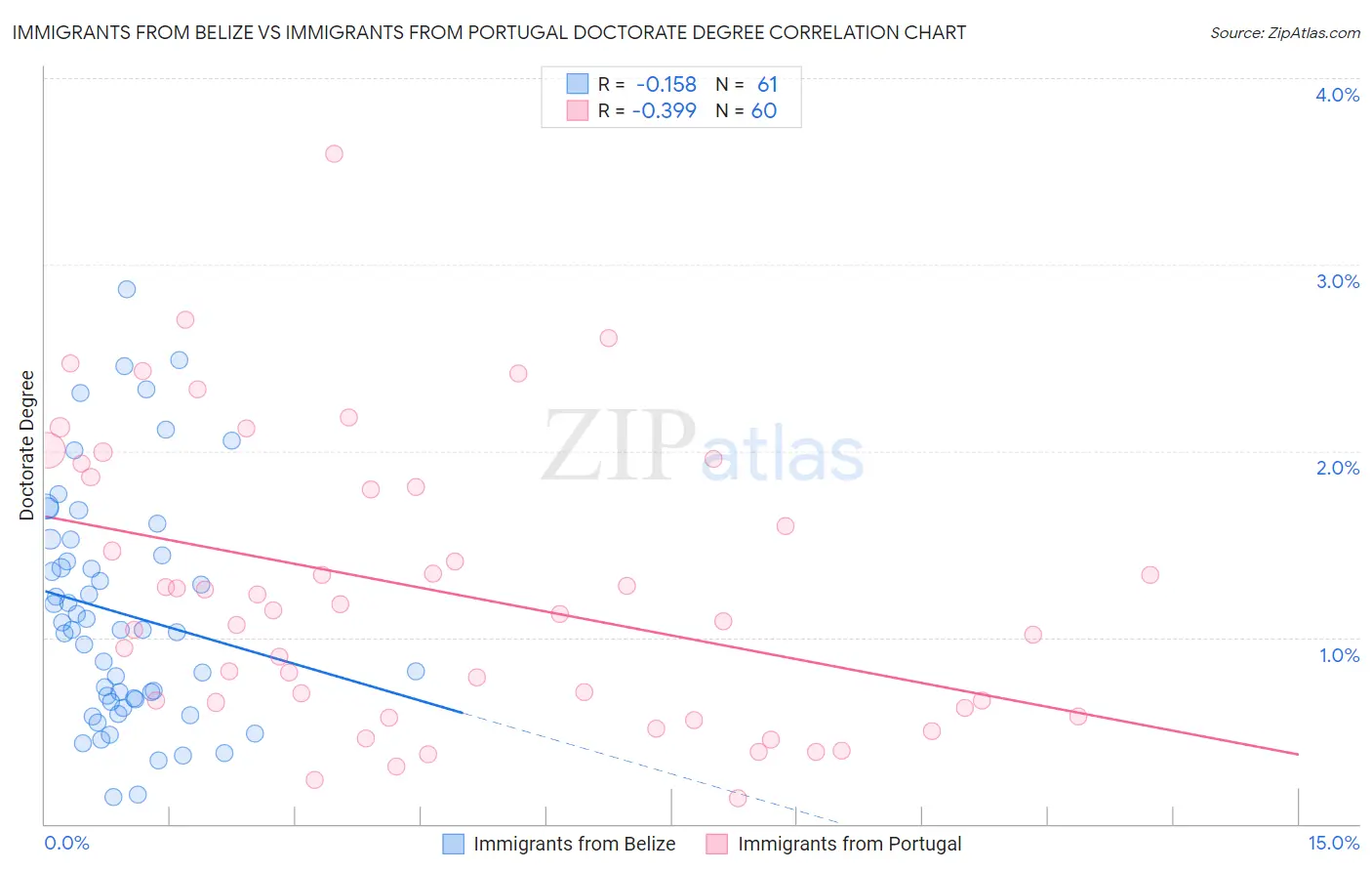 Immigrants from Belize vs Immigrants from Portugal Doctorate Degree