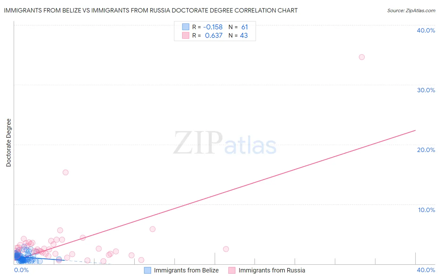 Immigrants from Belize vs Immigrants from Russia Doctorate Degree