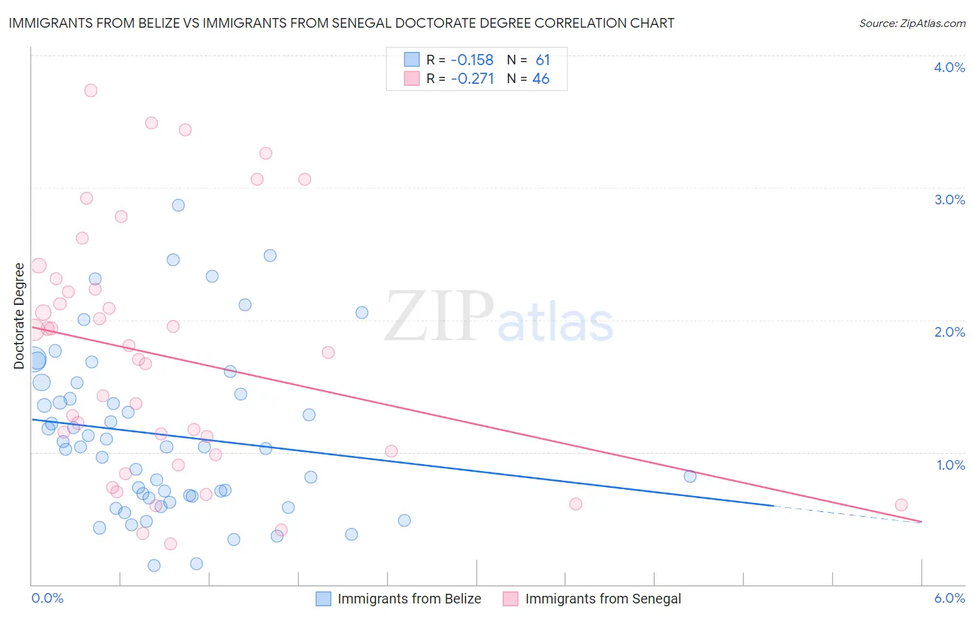 Immigrants from Belize vs Immigrants from Senegal Doctorate Degree