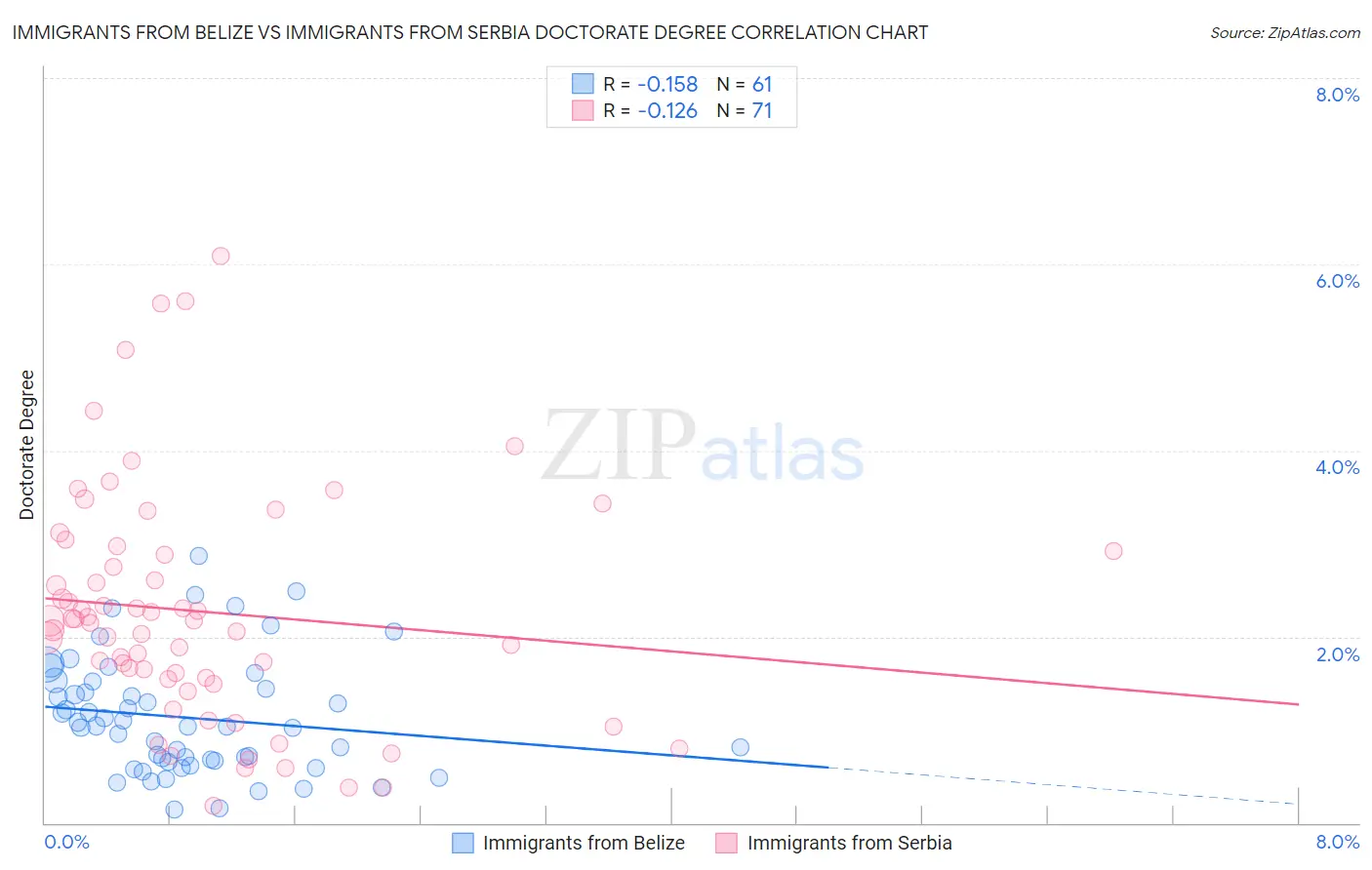 Immigrants from Belize vs Immigrants from Serbia Doctorate Degree