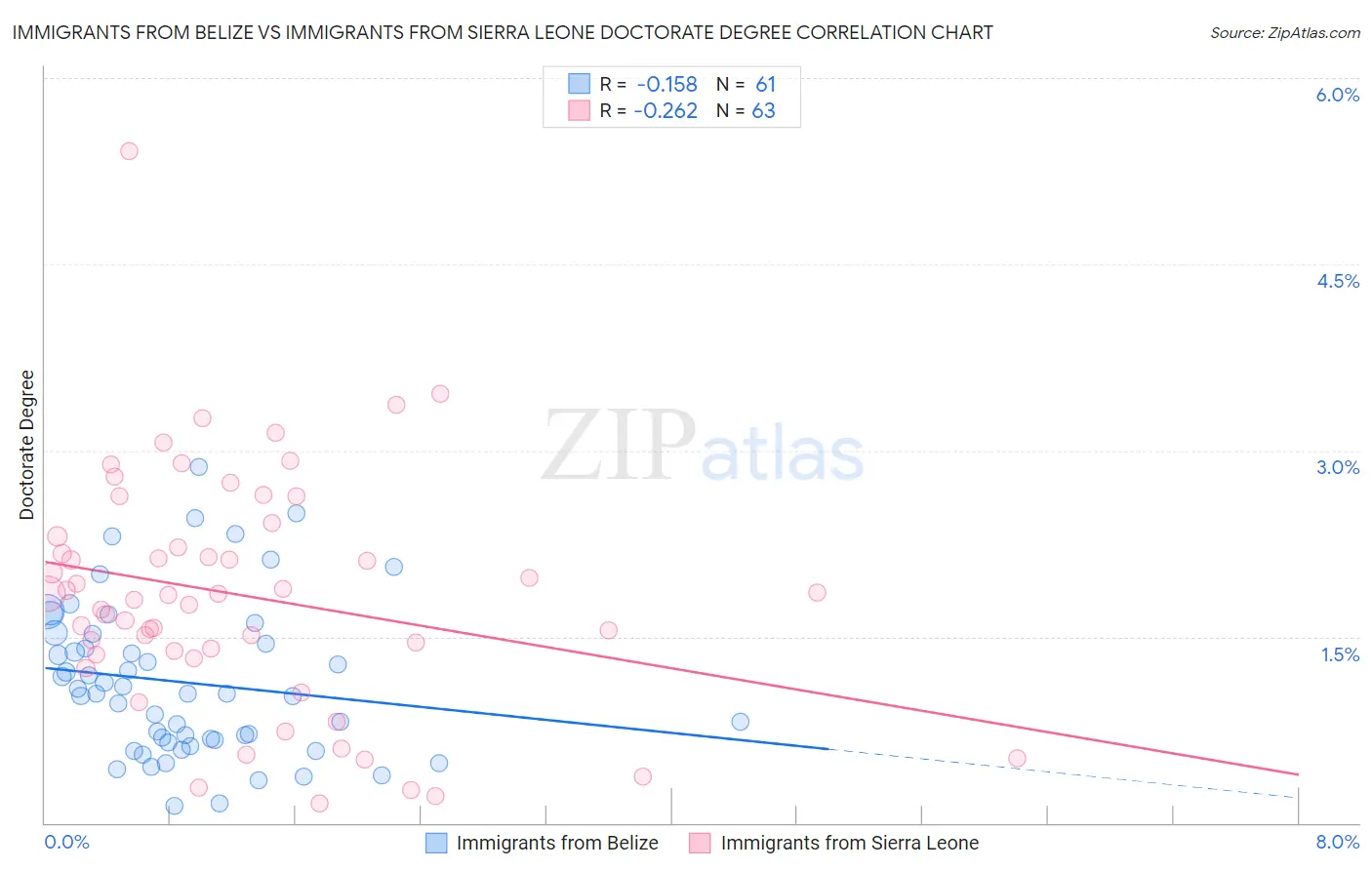 Immigrants from Belize vs Immigrants from Sierra Leone Doctorate Degree