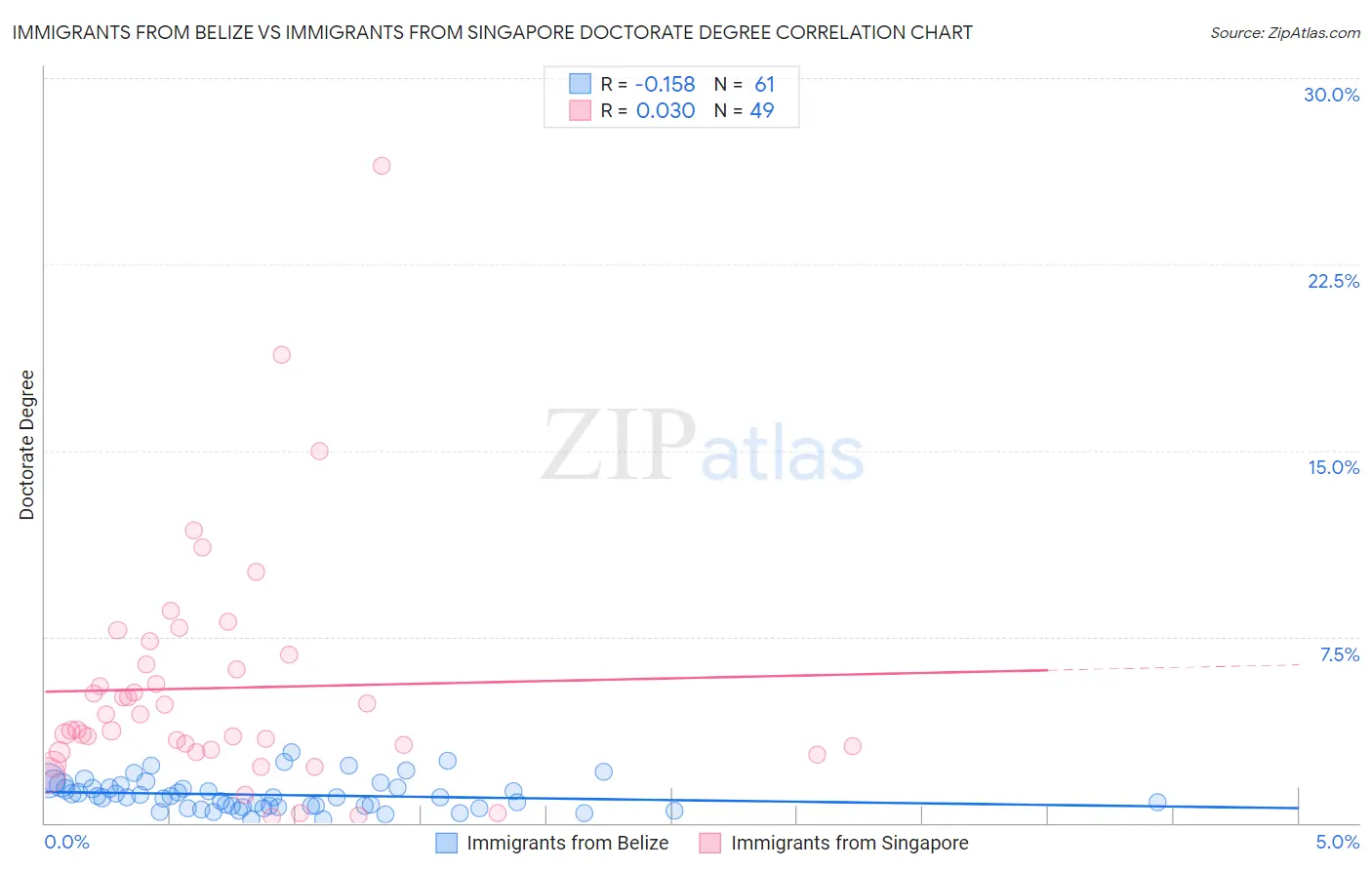 Immigrants from Belize vs Immigrants from Singapore Doctorate Degree