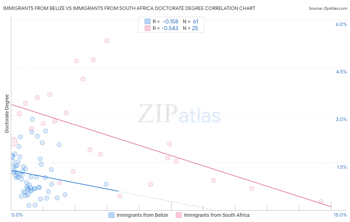 Immigrants from Belize vs Immigrants from South Africa Doctorate Degree