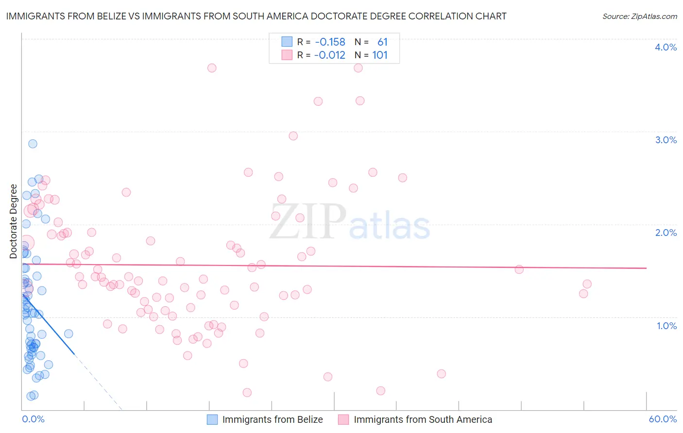 Immigrants from Belize vs Immigrants from South America Doctorate Degree