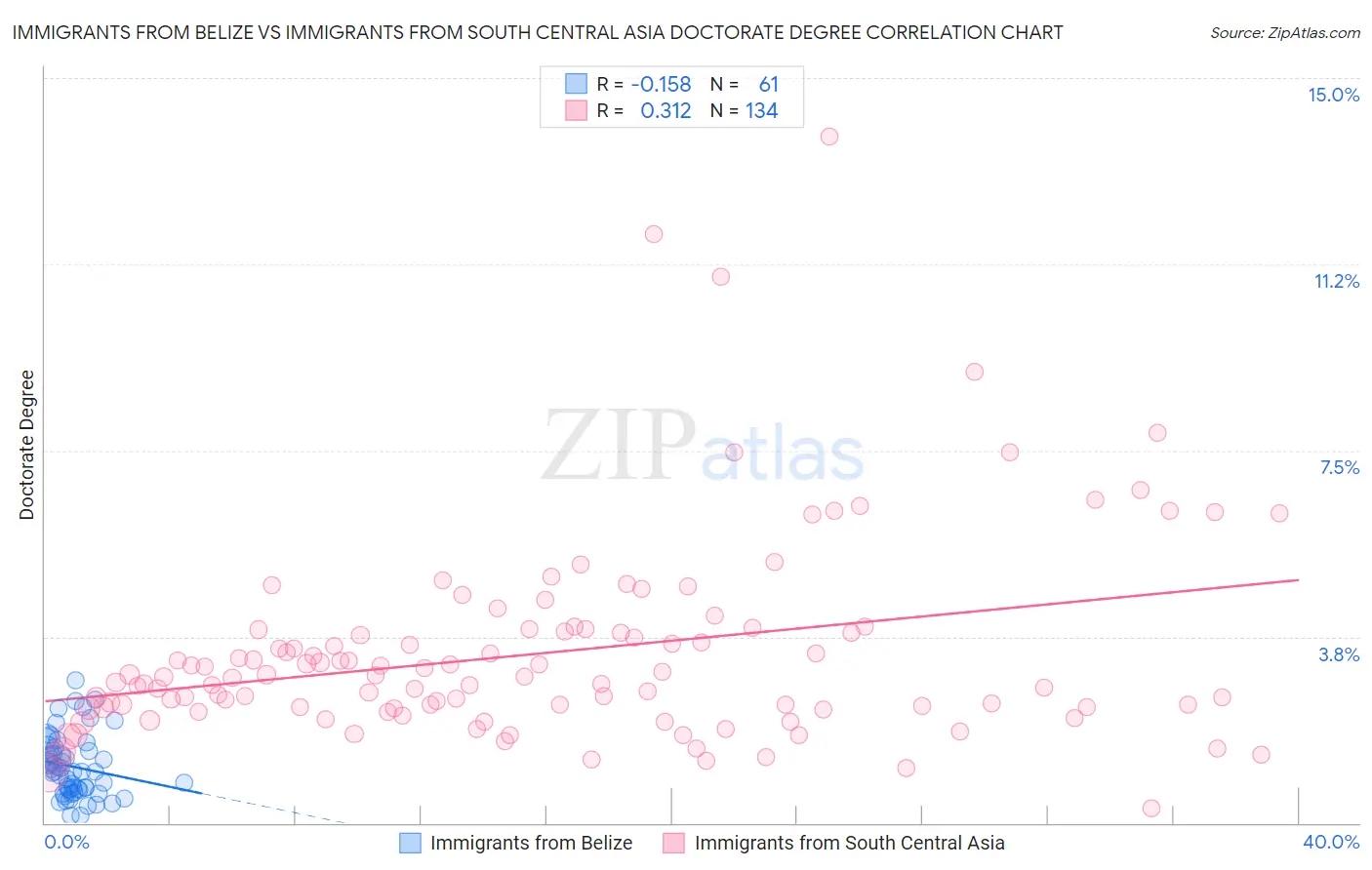 Immigrants from Belize vs Immigrants from South Central Asia Doctorate Degree