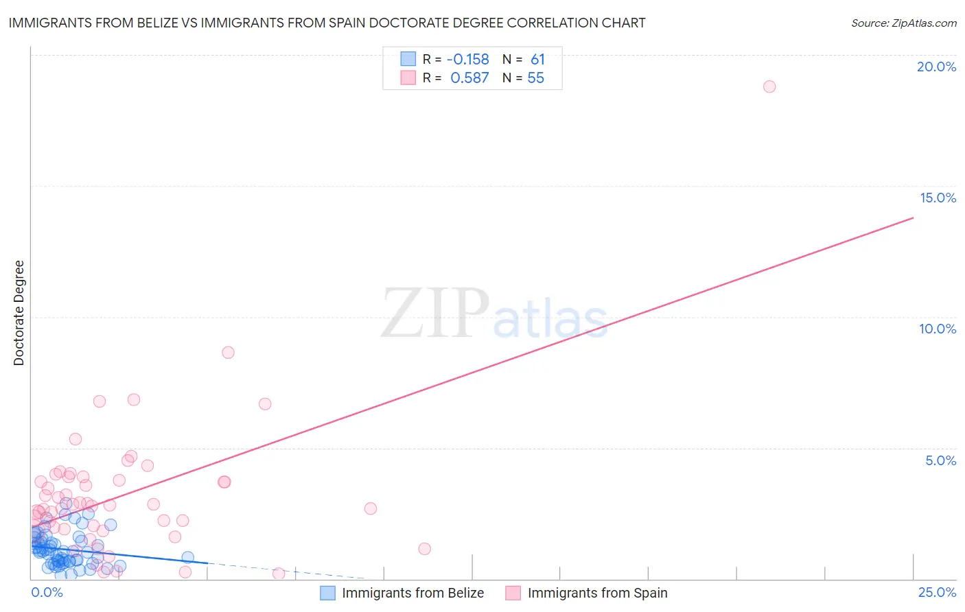 Immigrants from Belize vs Immigrants from Spain Doctorate Degree
