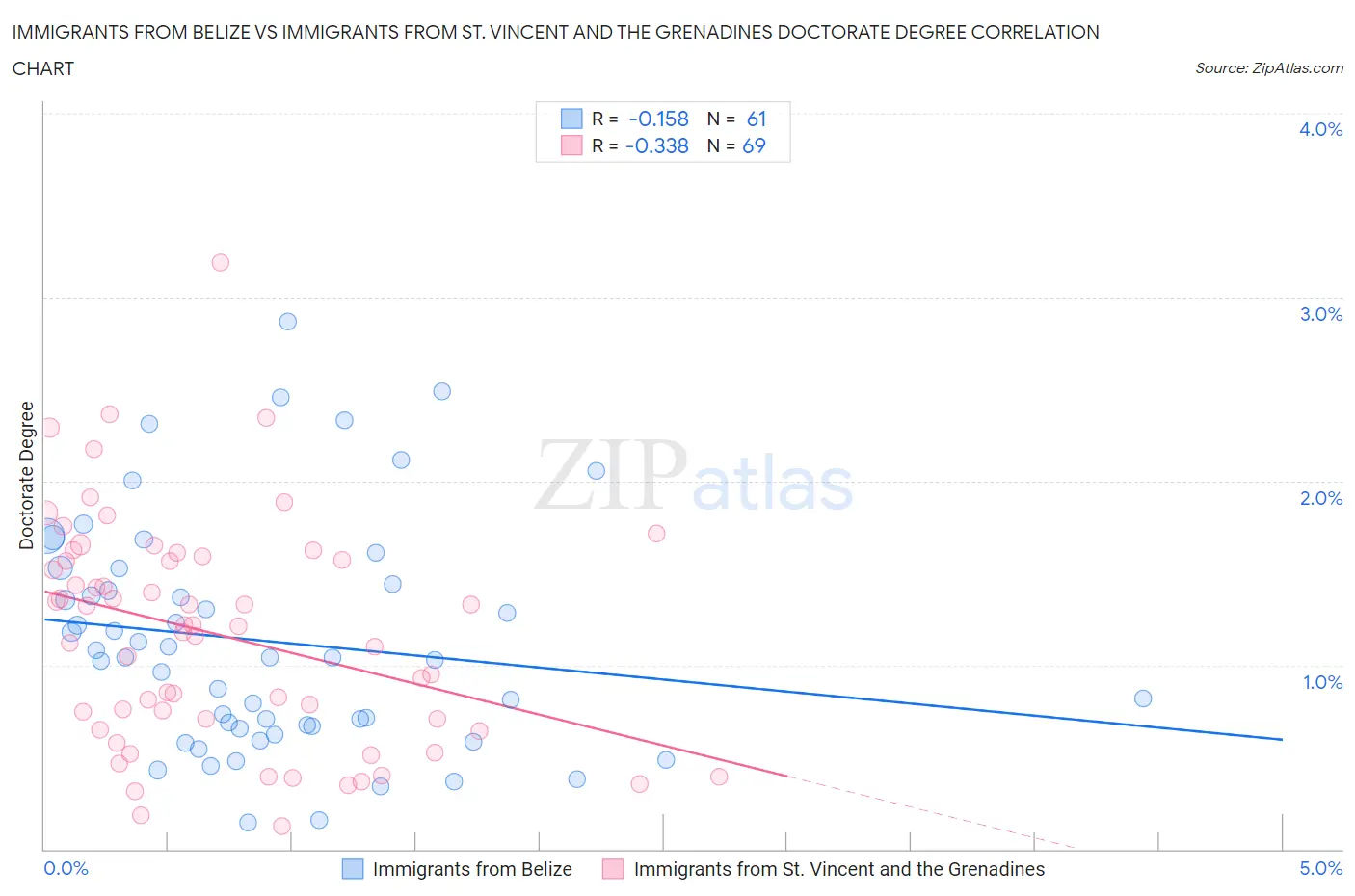 Immigrants from Belize vs Immigrants from St. Vincent and the Grenadines Doctorate Degree