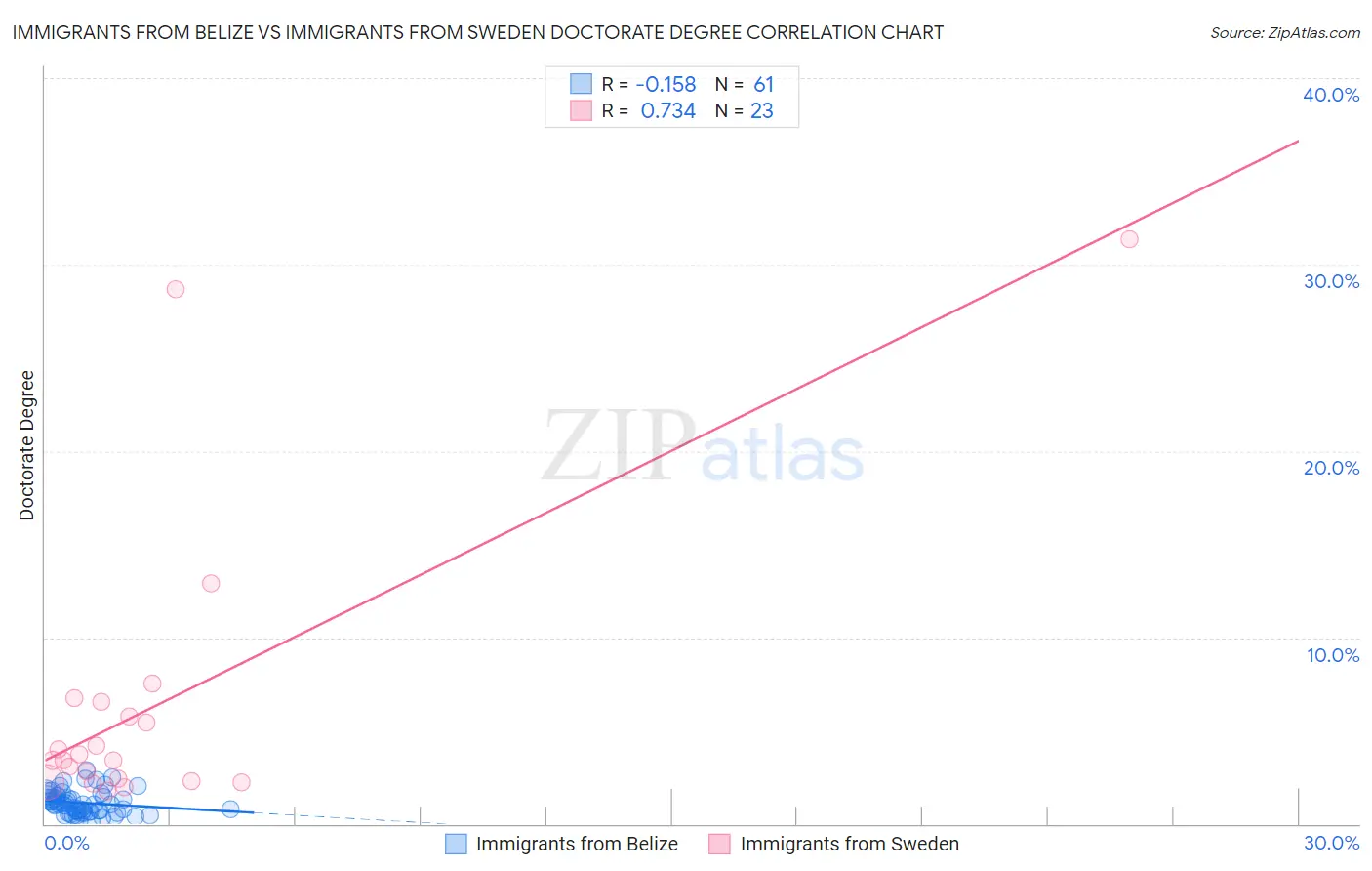 Immigrants from Belize vs Immigrants from Sweden Doctorate Degree