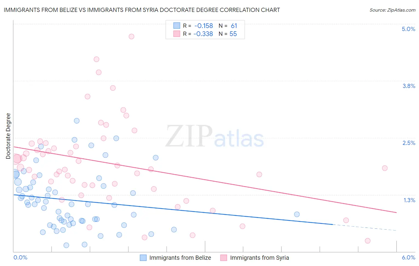 Immigrants from Belize vs Immigrants from Syria Doctorate Degree