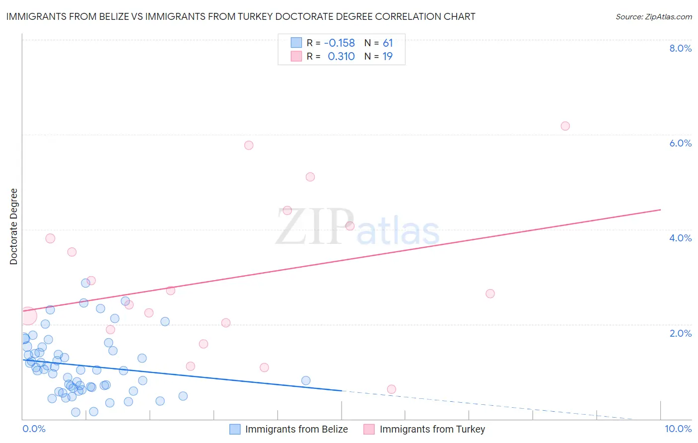 Immigrants from Belize vs Immigrants from Turkey Doctorate Degree