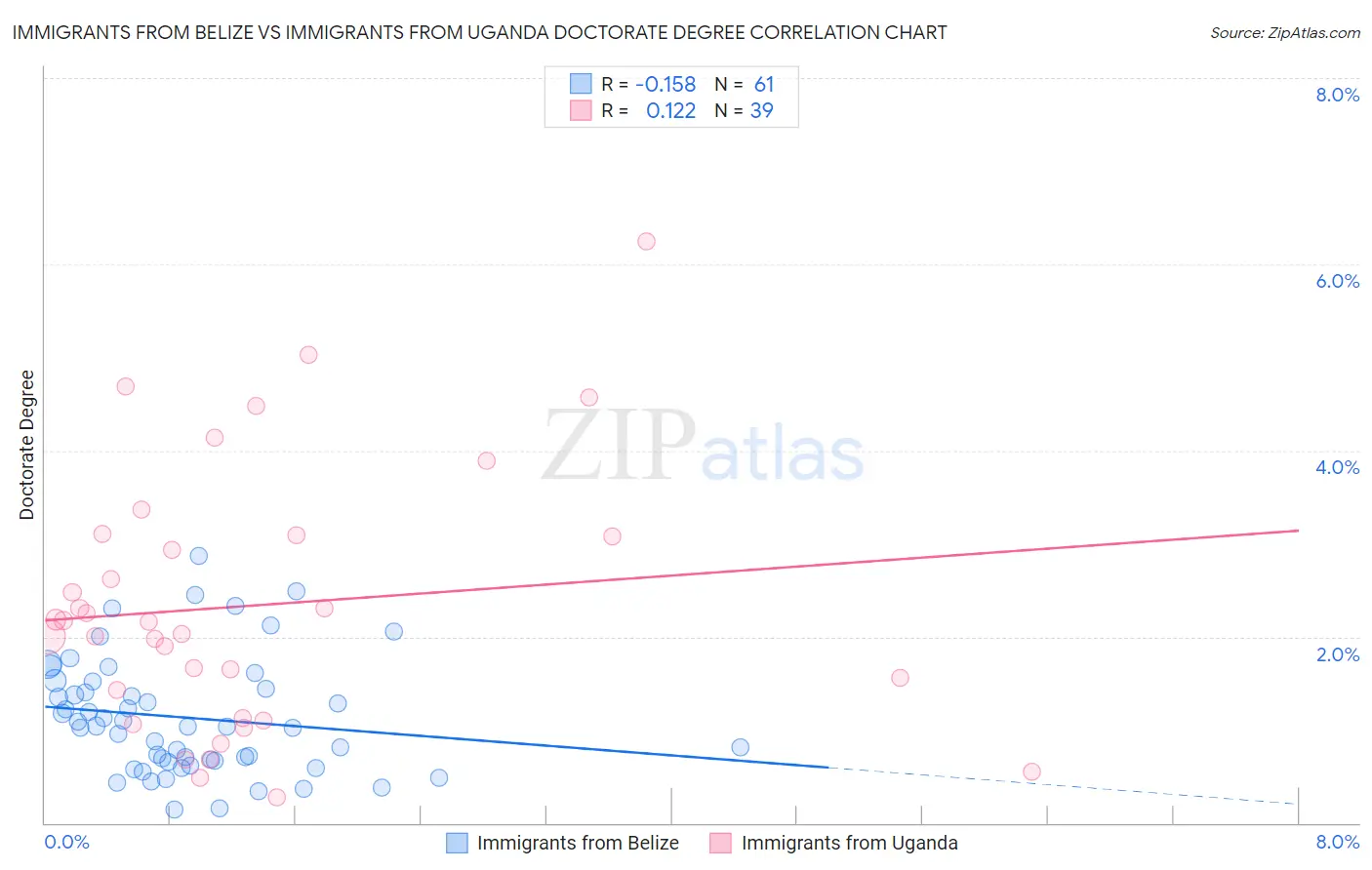 Immigrants from Belize vs Immigrants from Uganda Doctorate Degree
