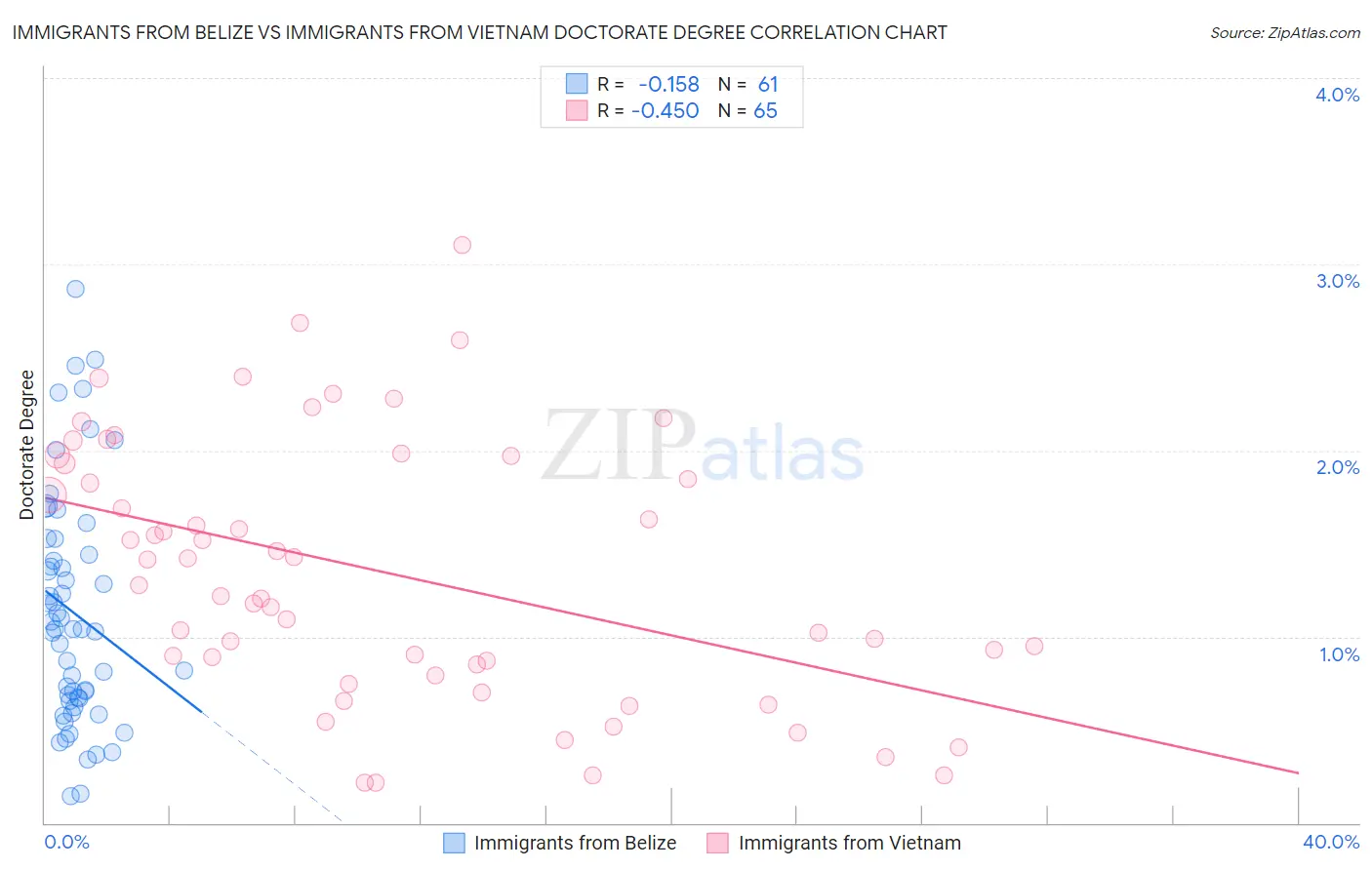 Immigrants from Belize vs Immigrants from Vietnam Doctorate Degree