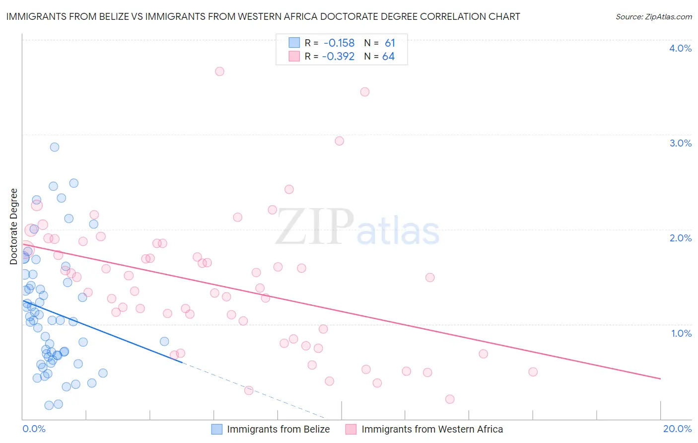 Immigrants from Belize vs Immigrants from Western Africa Doctorate Degree