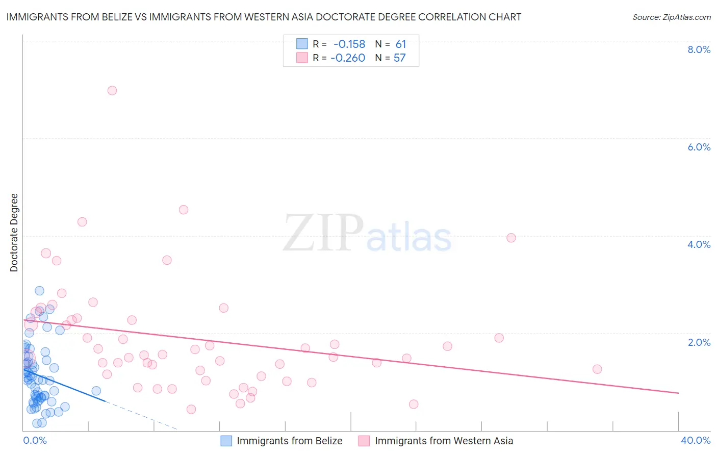 Immigrants from Belize vs Immigrants from Western Asia Doctorate Degree