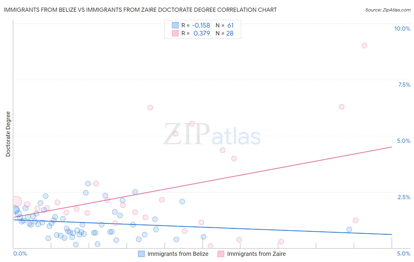 Immigrants from Belize vs Immigrants from Zaire Doctorate Degree