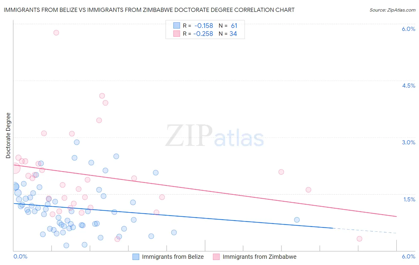 Immigrants from Belize vs Immigrants from Zimbabwe Doctorate Degree