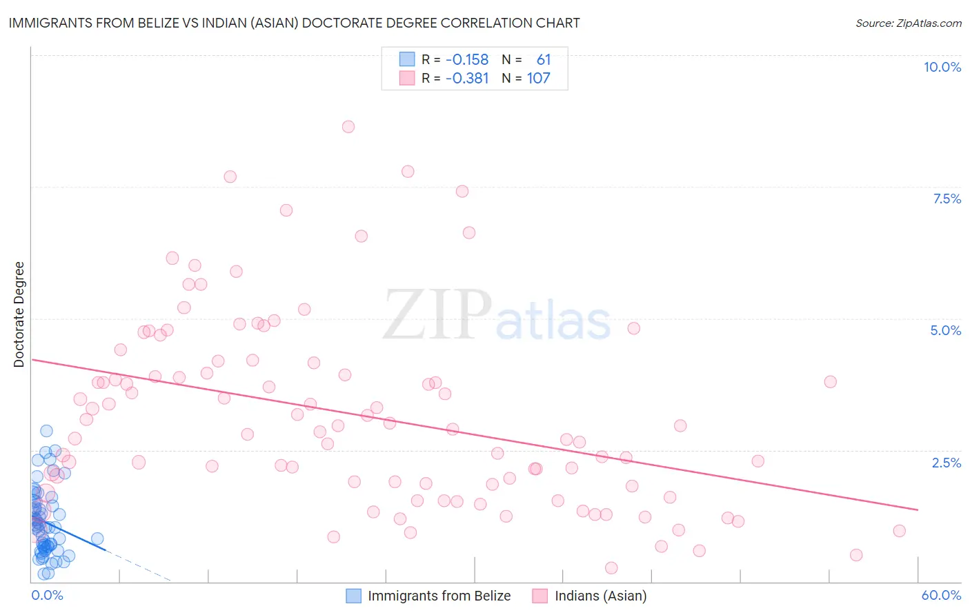 Immigrants from Belize vs Indian (Asian) Doctorate Degree