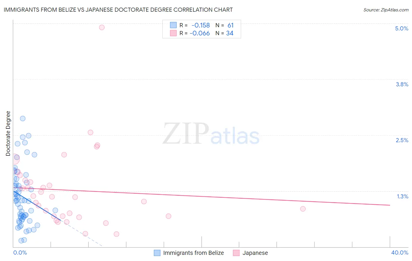 Immigrants from Belize vs Japanese Doctorate Degree
