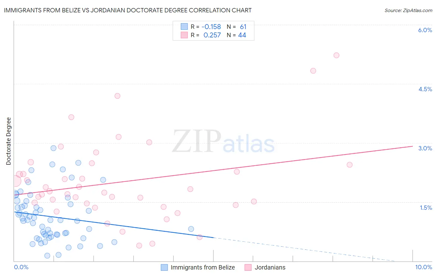 Immigrants from Belize vs Jordanian Doctorate Degree