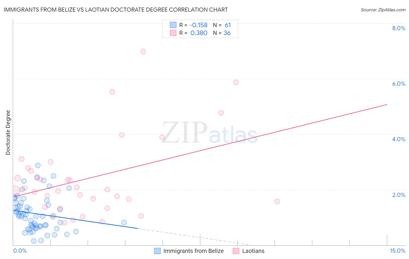 Immigrants from Belize vs Laotian Doctorate Degree
