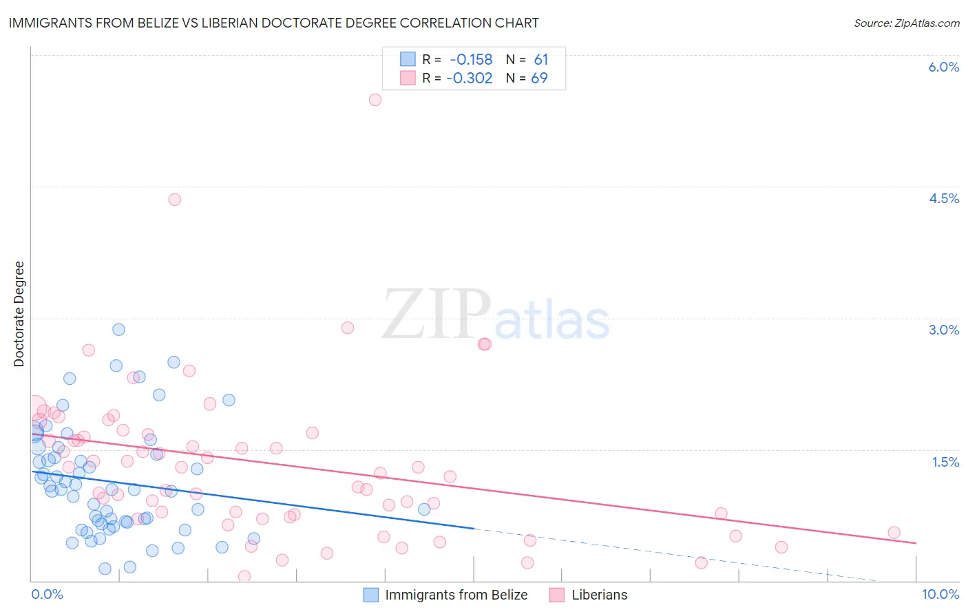 Immigrants from Belize vs Liberian Doctorate Degree