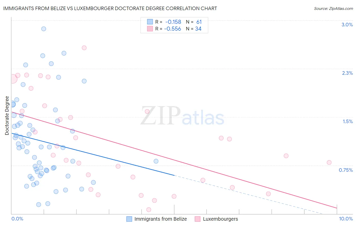 Immigrants from Belize vs Luxembourger Doctorate Degree