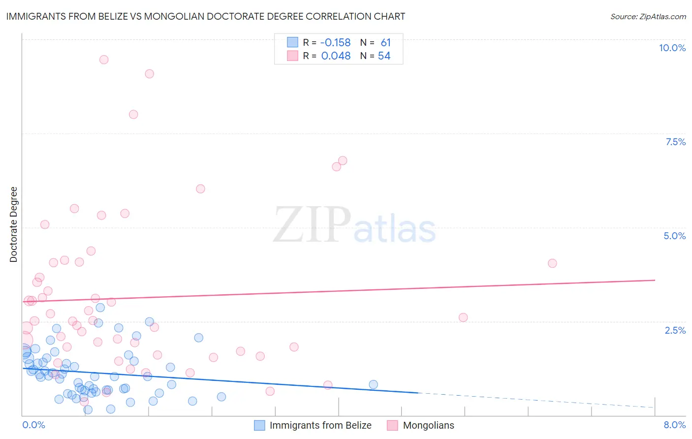 Immigrants from Belize vs Mongolian Doctorate Degree