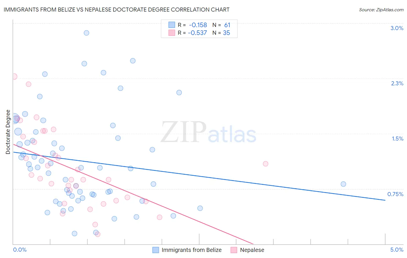 Immigrants from Belize vs Nepalese Doctorate Degree