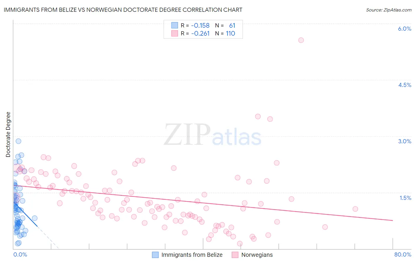 Immigrants from Belize vs Norwegian Doctorate Degree