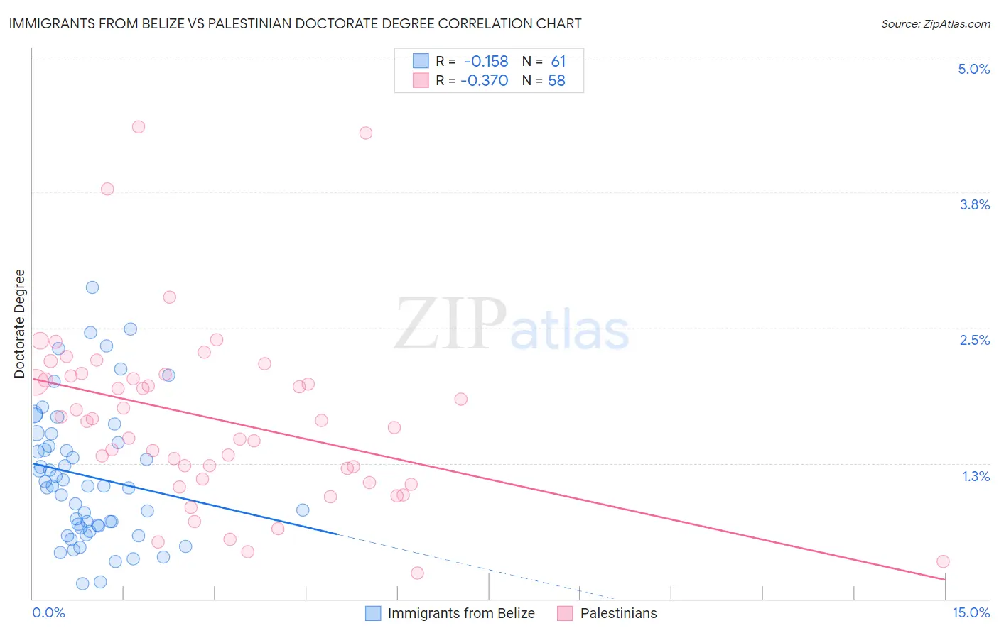 Immigrants from Belize vs Palestinian Doctorate Degree