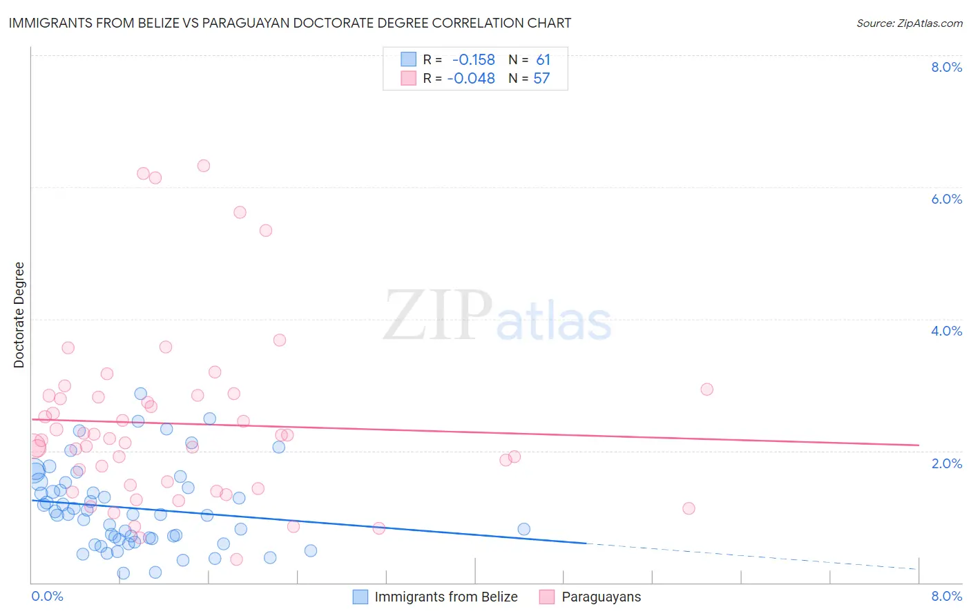 Immigrants from Belize vs Paraguayan Doctorate Degree
