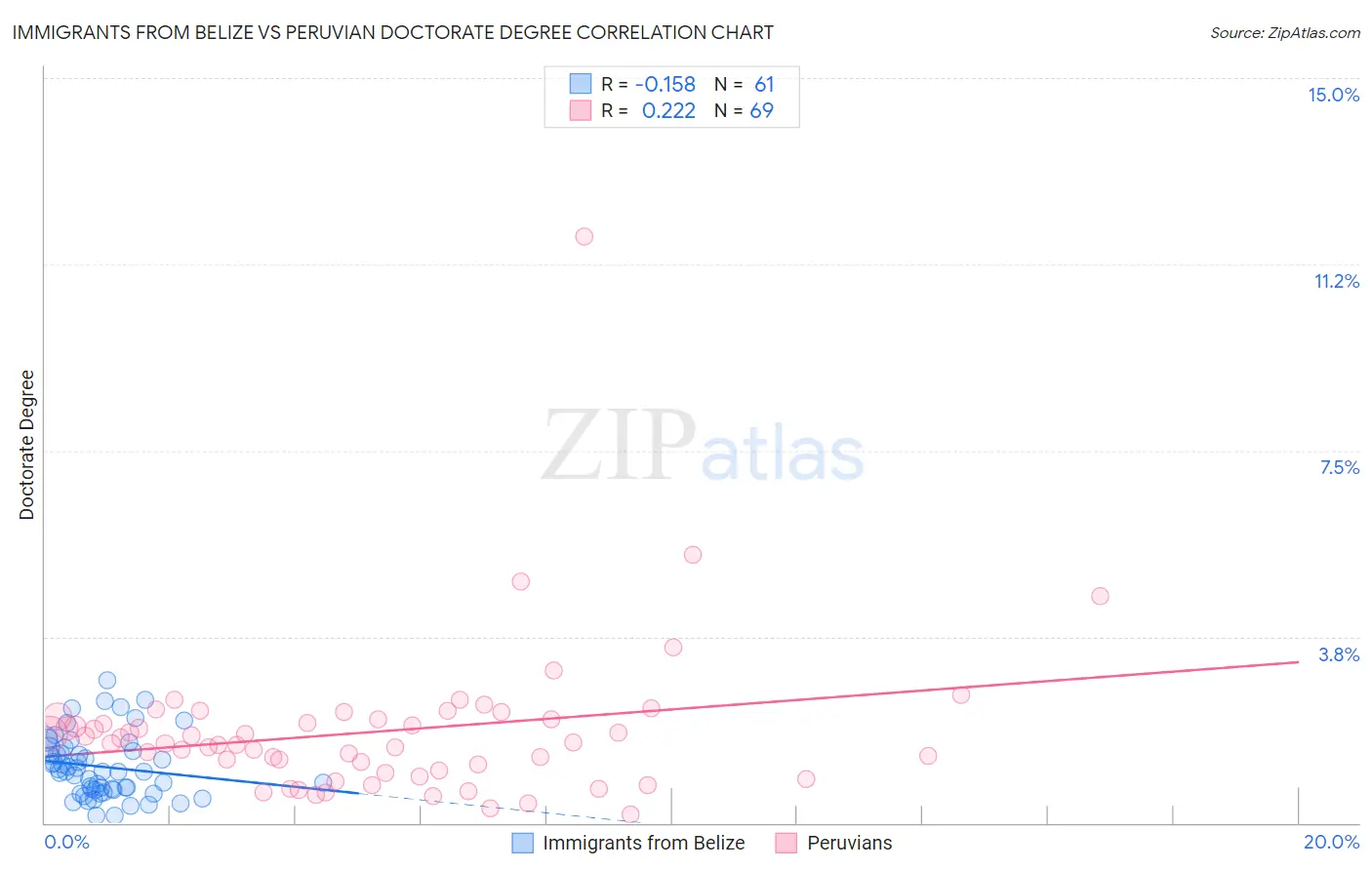 Immigrants from Belize vs Peruvian Doctorate Degree