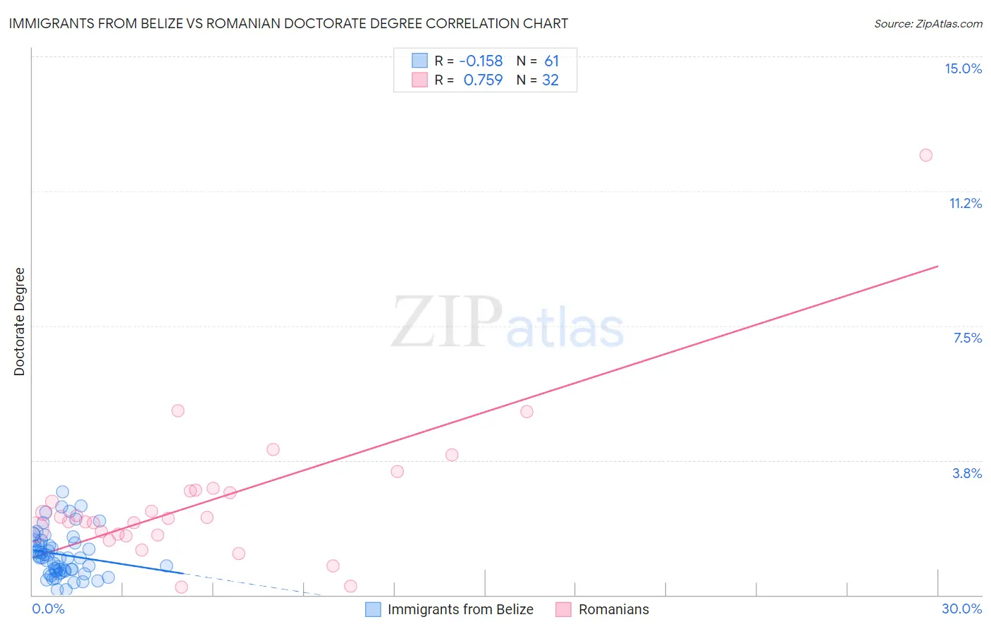 Immigrants from Belize vs Romanian Doctorate Degree
