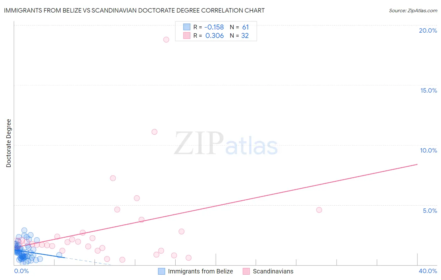 Immigrants from Belize vs Scandinavian Doctorate Degree