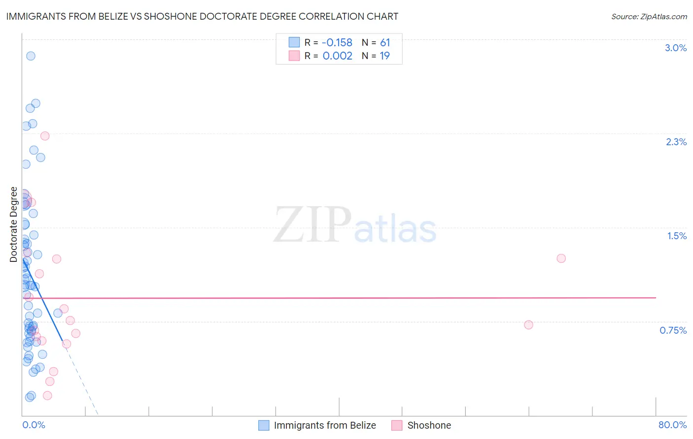 Immigrants from Belize vs Shoshone Doctorate Degree