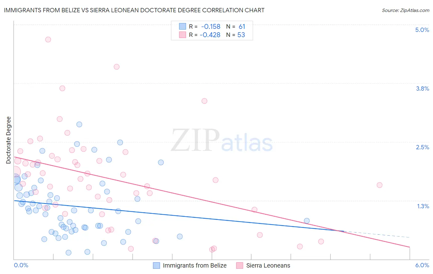 Immigrants from Belize vs Sierra Leonean Doctorate Degree