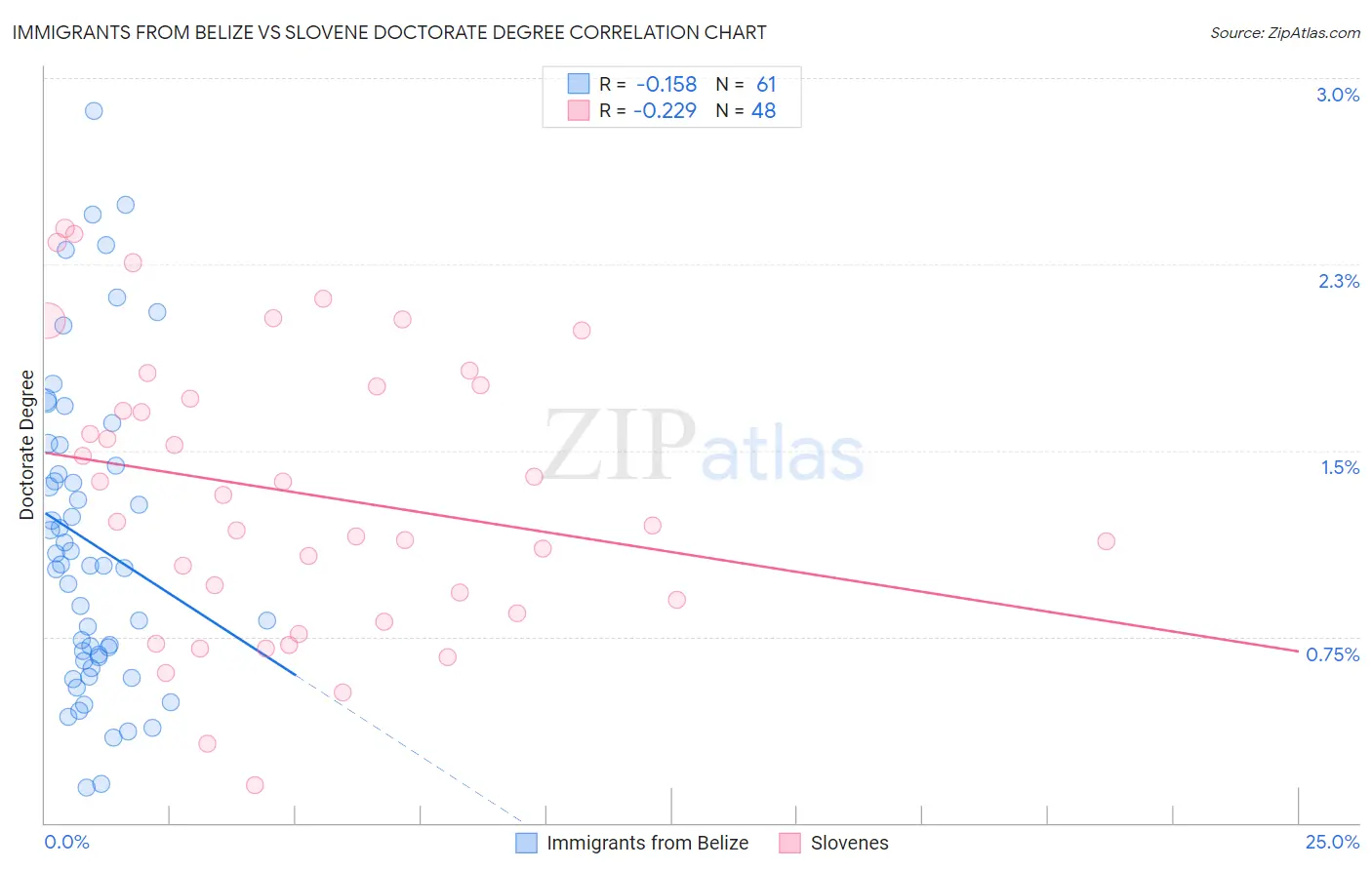 Immigrants from Belize vs Slovene Doctorate Degree