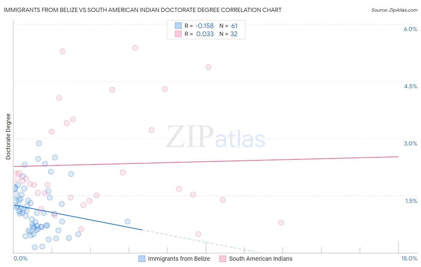 Immigrants from Belize vs South American Indian Doctorate Degree